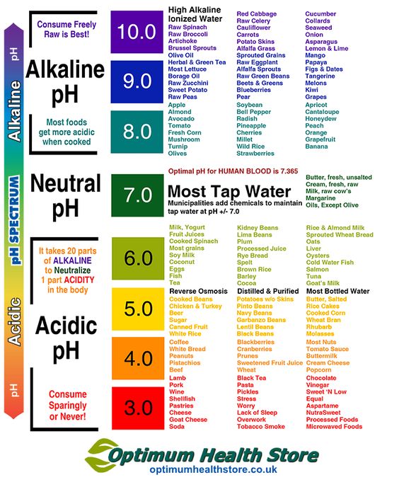 Acid alkaline chart